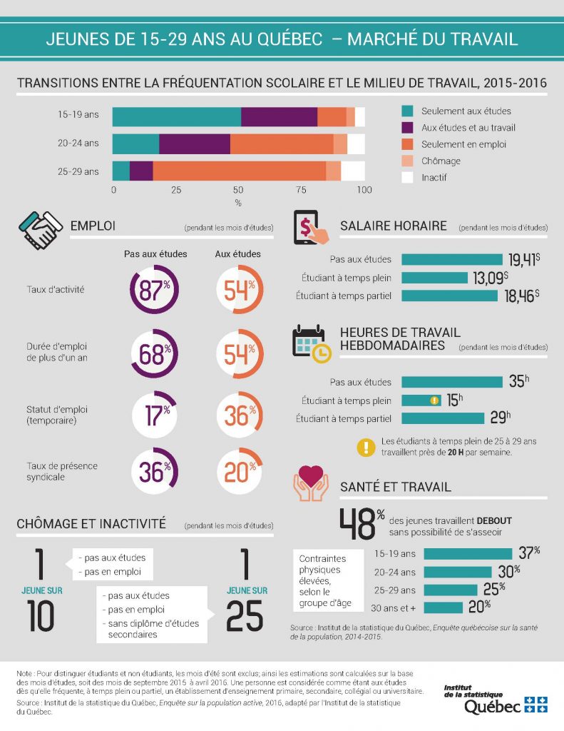 Le Marché Du Travail à 15 29 Ans • Cje Mirabel 3211